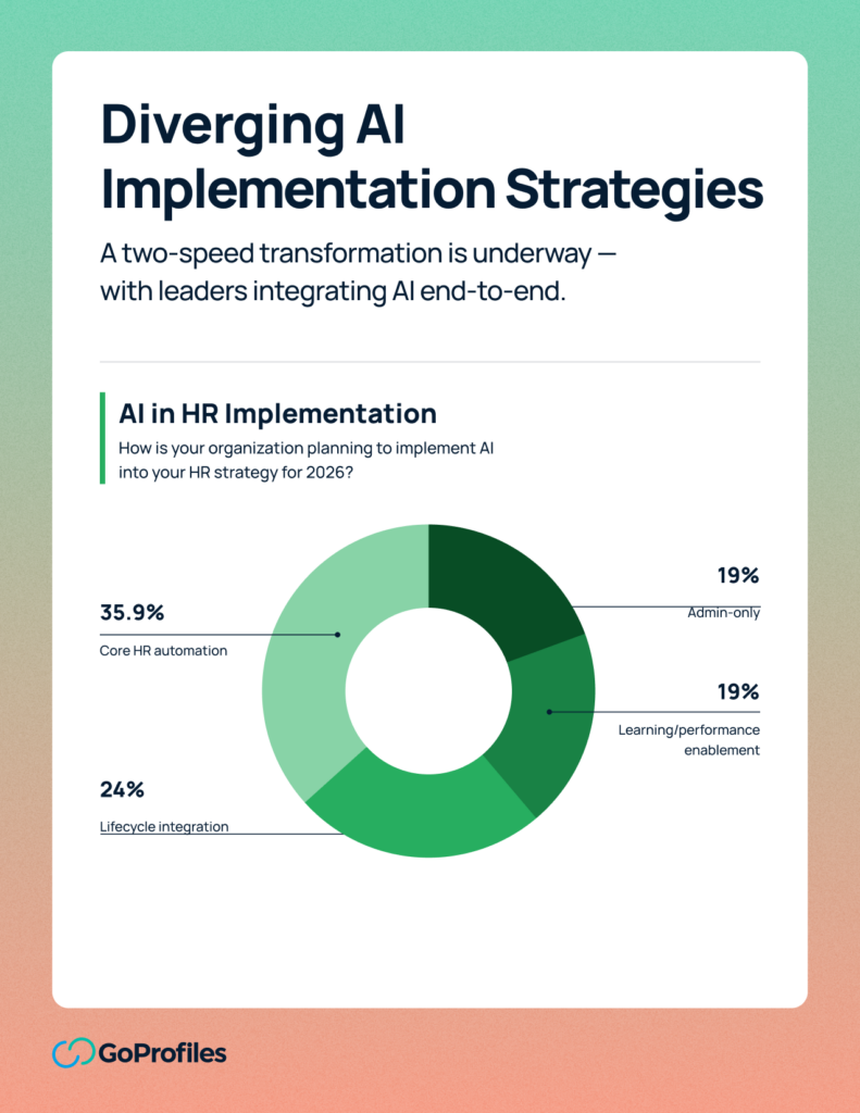 Donut chart showing AI implementation strategies in HR for 2026, highlighting 35.9% core HR automation, 24% lifecycle integration, and 19% each for admin-only and learning enablement.
