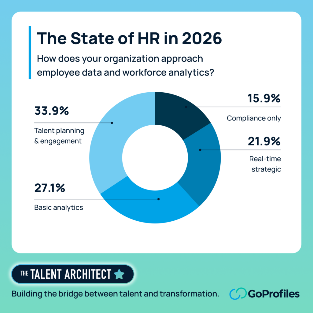 Donut chart showing how organizations approach workforce analytics in 2026: 33.9% talent planning and engagement, 27.1% basic analytics, 21.9% real-time strategic, and 15.9% compliance only. Source: The Talent Architect by GoProfiles.