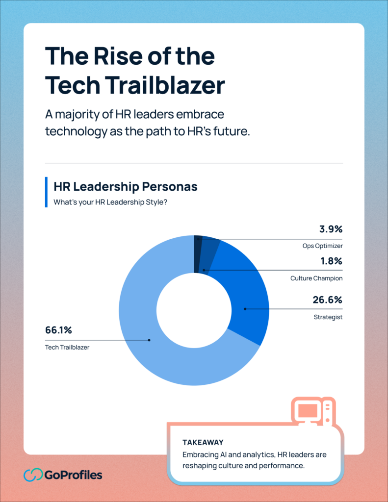 Donut chart showing HR leadership personas from the State of HR 2026: Tech Trailblazer 66.1%, Strategist 26.6%, Ops Optimizer 3.9%, Culture Champion 1.8%. Takeaway: Embracing AI and analytics, HR leaders are reshaping culture and performance. Source: GoProfiles.