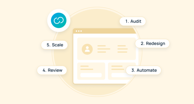 A circular diagram illustrating a five-step AI implementation framework — Audit, Redesign, Automate, Review, and Scale — arranged around a central profile directory interface, branded with the GoProfiles logo.